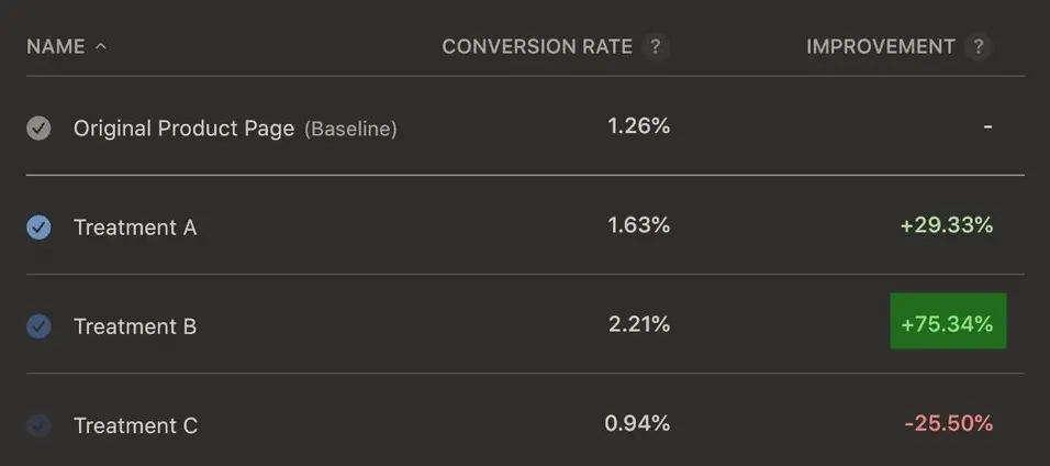 Icon A/B test results: +75.34% for the winning treatment